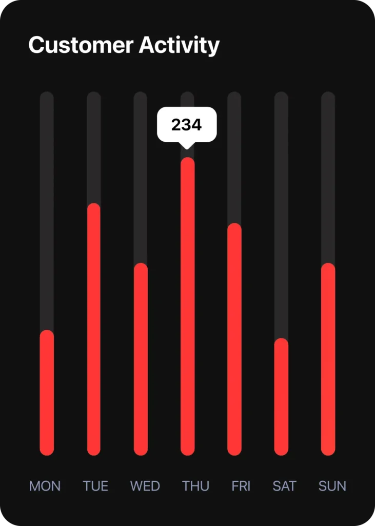 Balkendiagramm der Kundenaktivität für eine Woche, wobei der Donnerstag die höchste Aktivität mit 234 Einheiten aufweist.