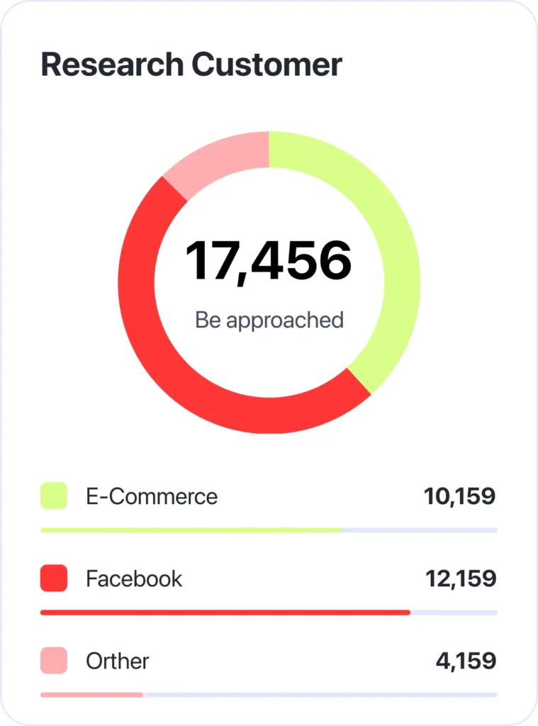 Kreisdiagramm mit der Überschrift „Research Customer“, das verschiedene Kategorien wie E-Commerce, Facebook und Other darstellt. Insgesamt 17.456 Kunden wurden kontaktiert.